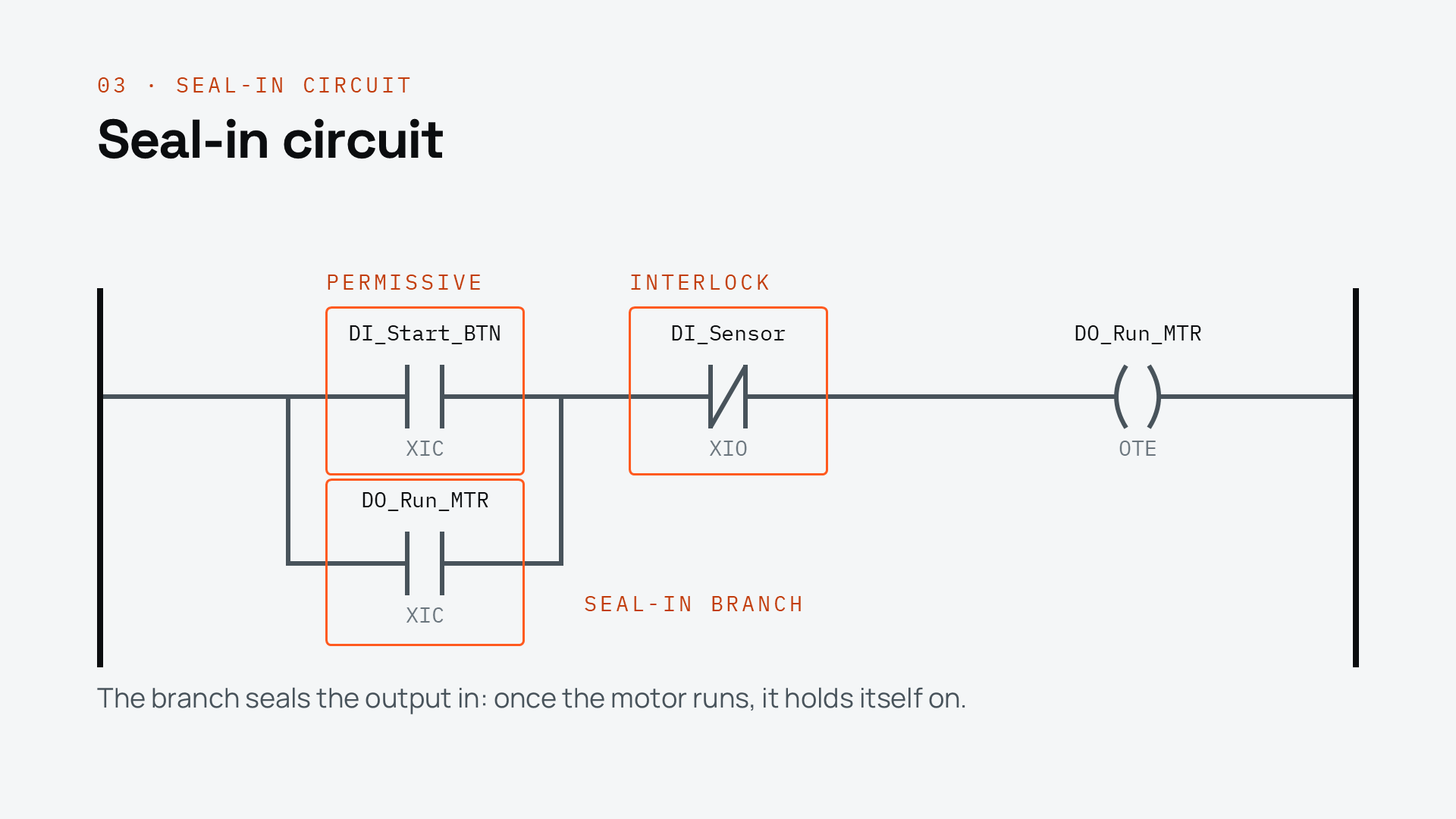 Seal-in circuit with the permissive, interlock, and seal-in branch labelled