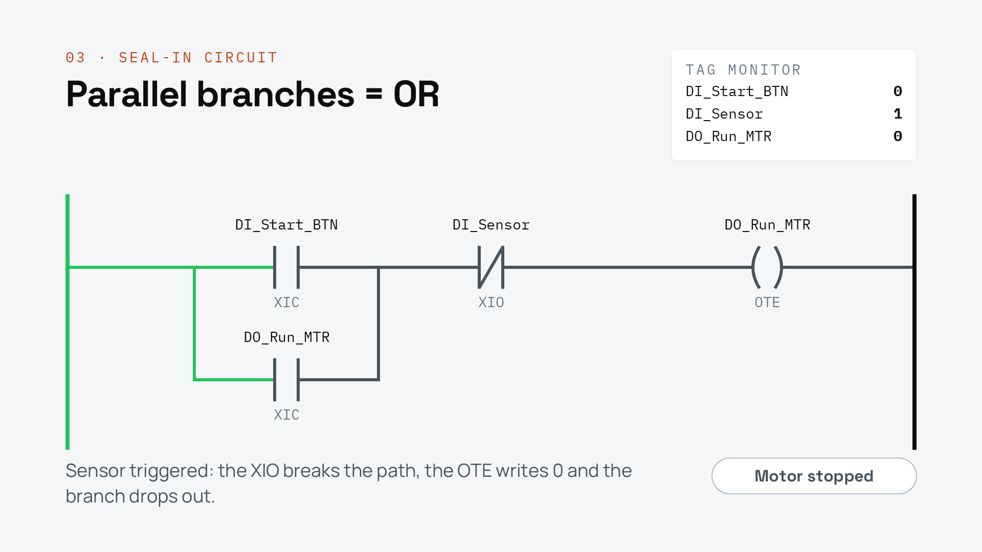 Sensor triggered: the XIO breaks the path and the motor stops