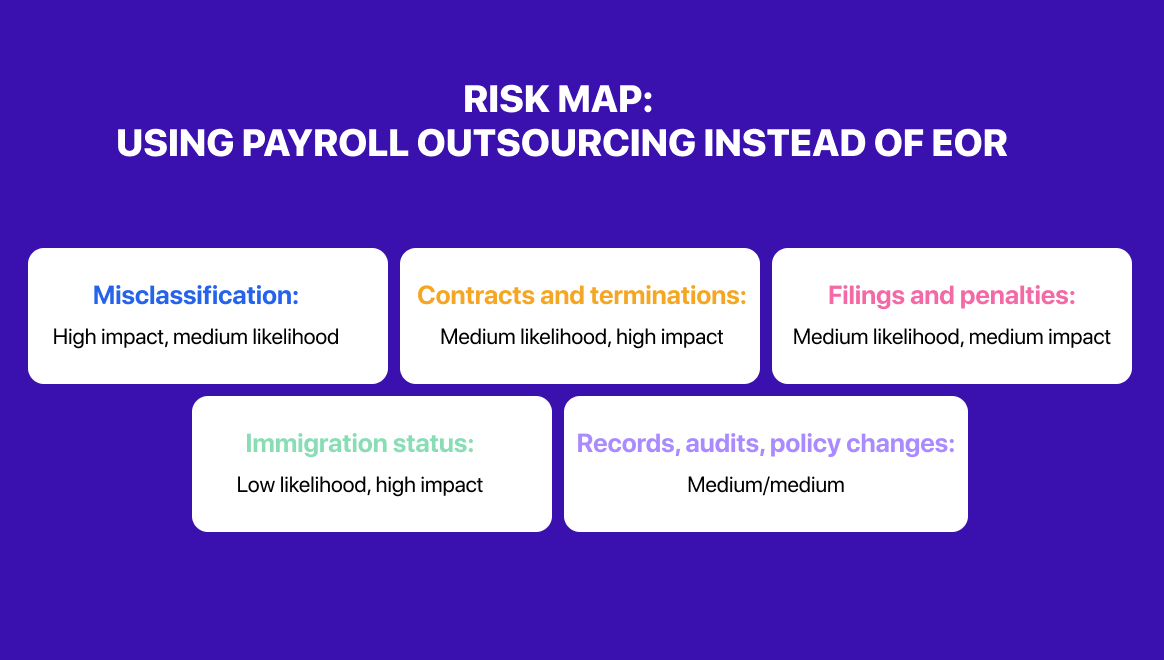 Purple risk map slide on payroll outsourcing vs EOR, with five labeled risk boxes: misclassification, terminations, filings, immigration, records.