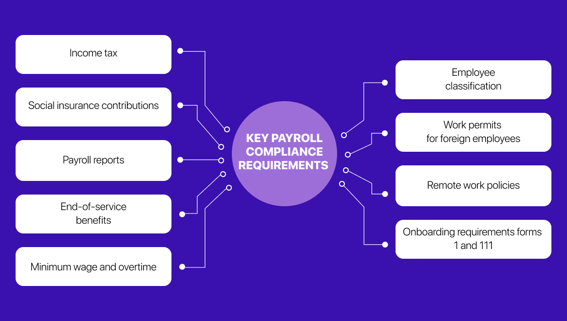 Key payroll compliance requirements in Egypt