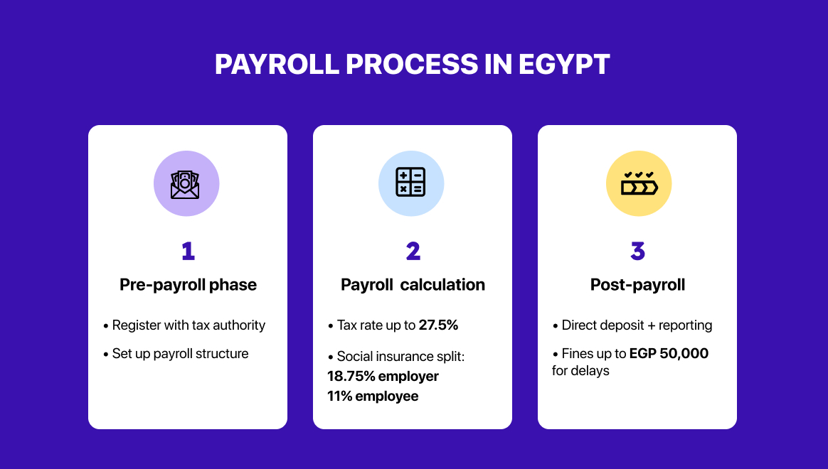 Payroll process in Egypt