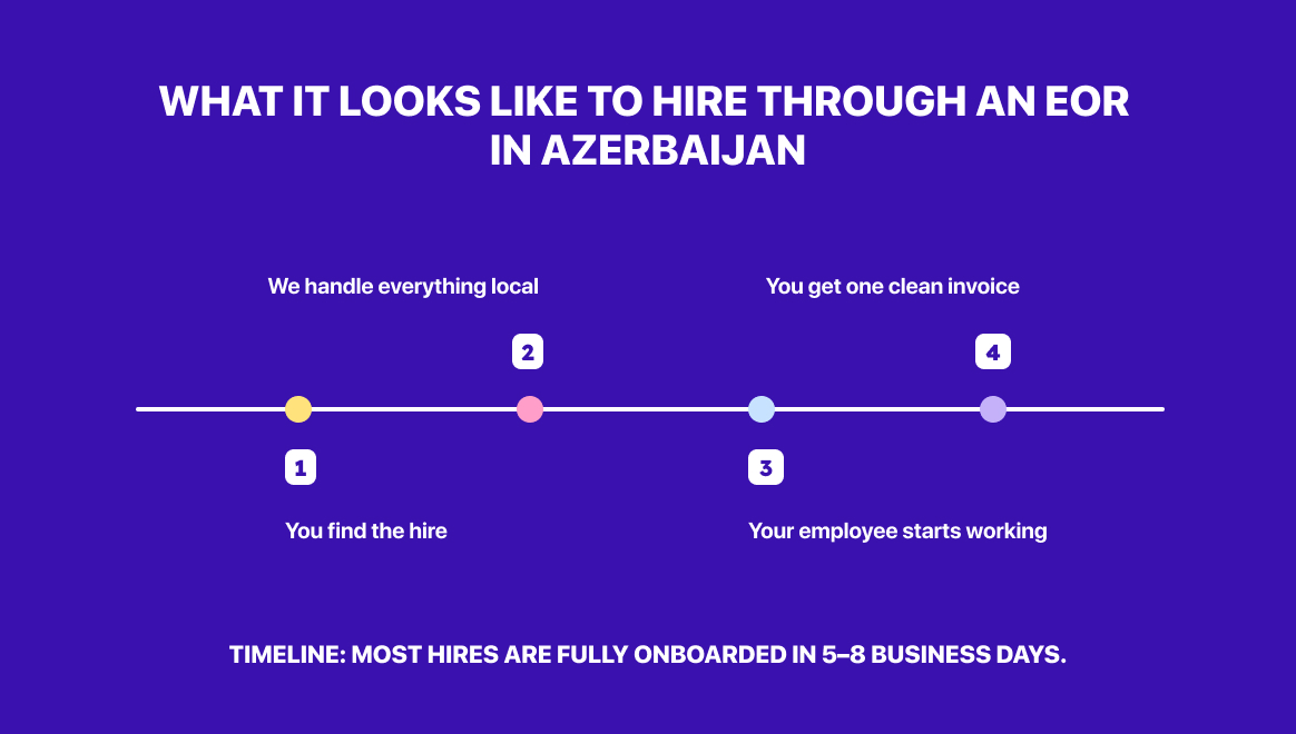 What it looks like to hire through an EOR in Azerbaijan