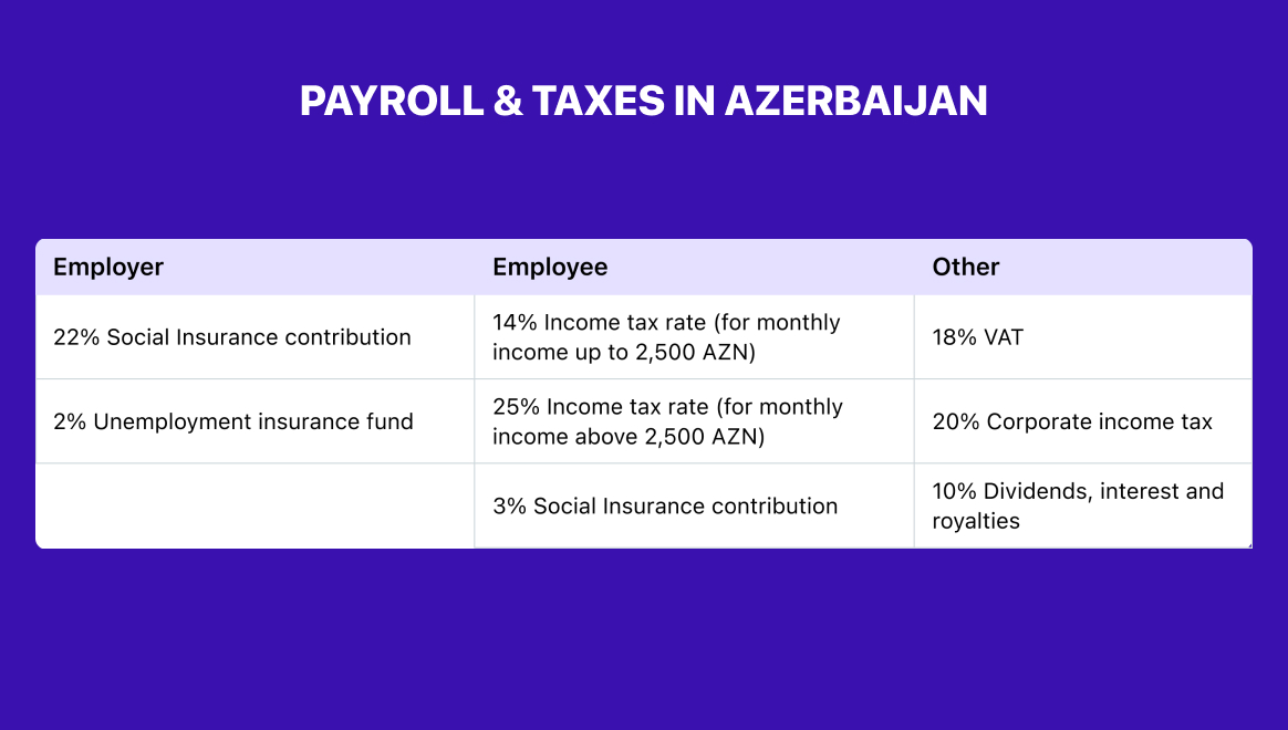 payroll in azerbaijan
