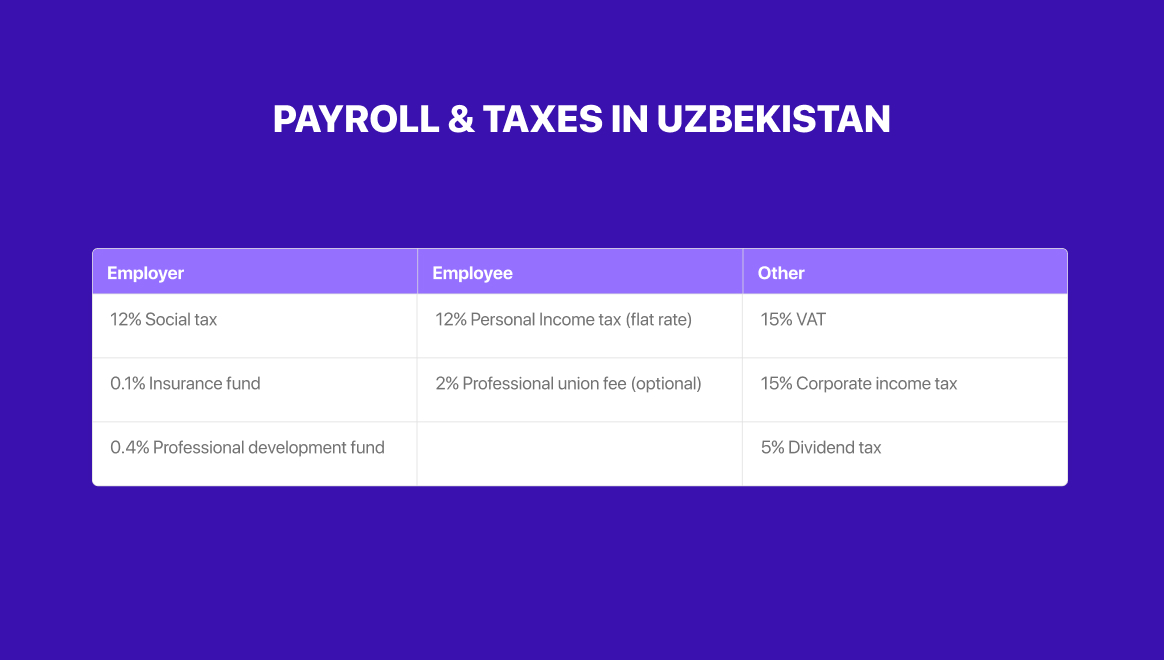 Payroll & tax compliance in Uzbekistan