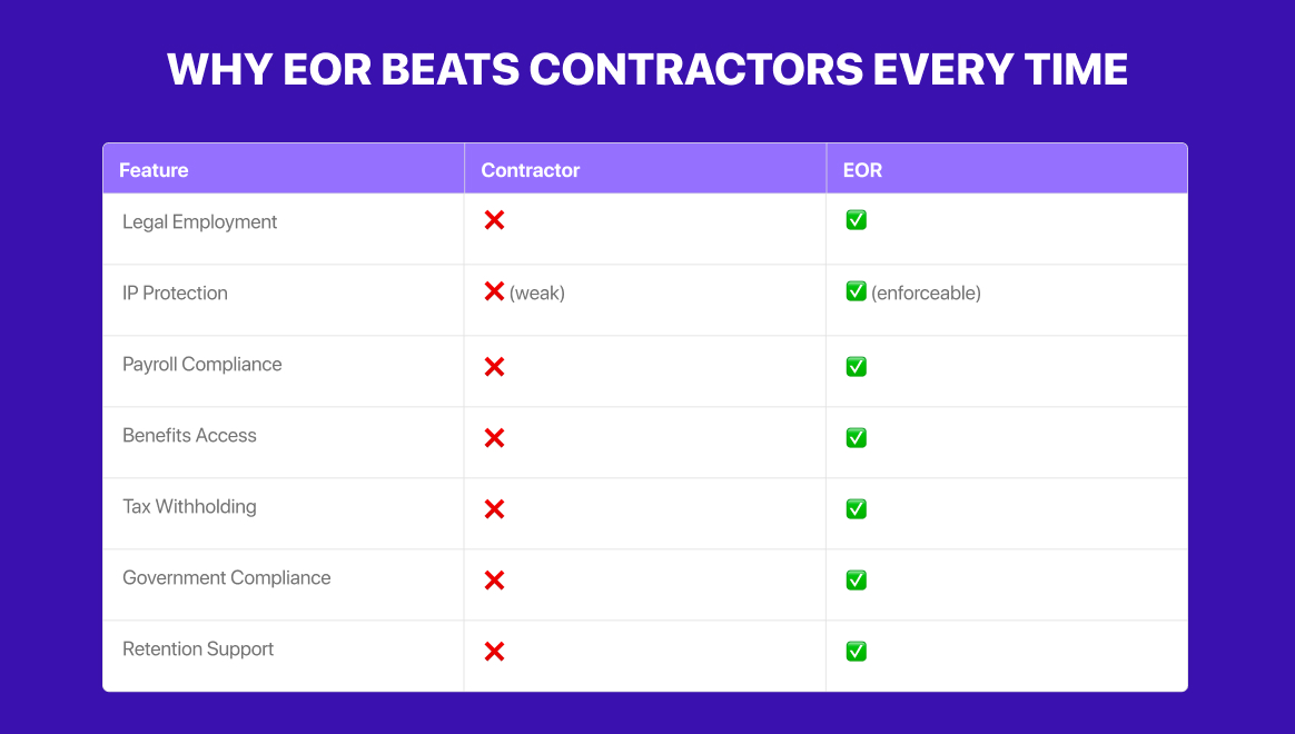 Employer of record vs direct contractor hiring in Uzbekistan