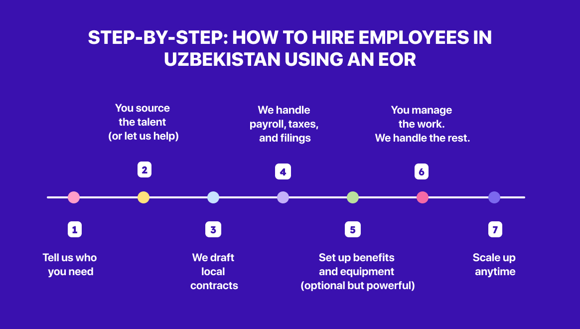 Step-by-step: How to hire employees in Uzbekistan using an EOR

