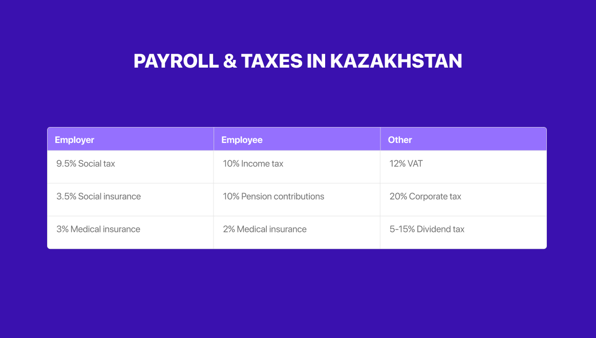 payroll and taxes in Kazakhstan