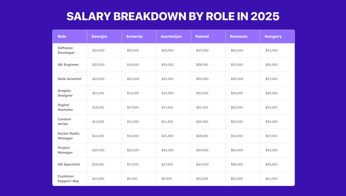 Hiring costs in the Caucasus vs Eastern Europe (2025)