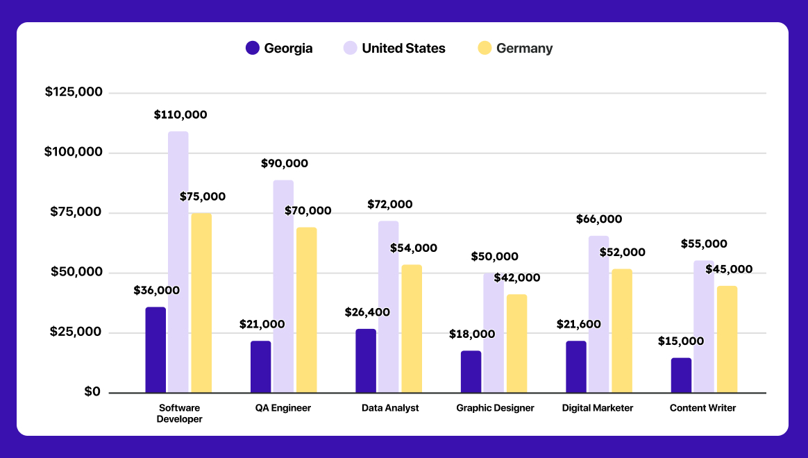 Cost breakdown for nearshoring to Georgia