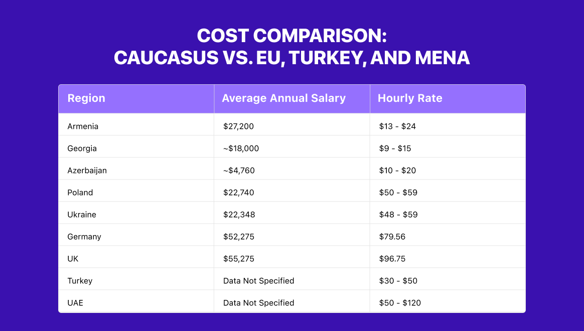 Cost comparison: Caucasus vs. EU, Turkey, and MENA