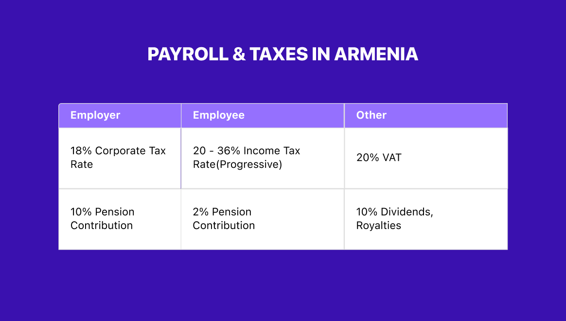 Payroll tax compliance for staff augmentation in Armenia