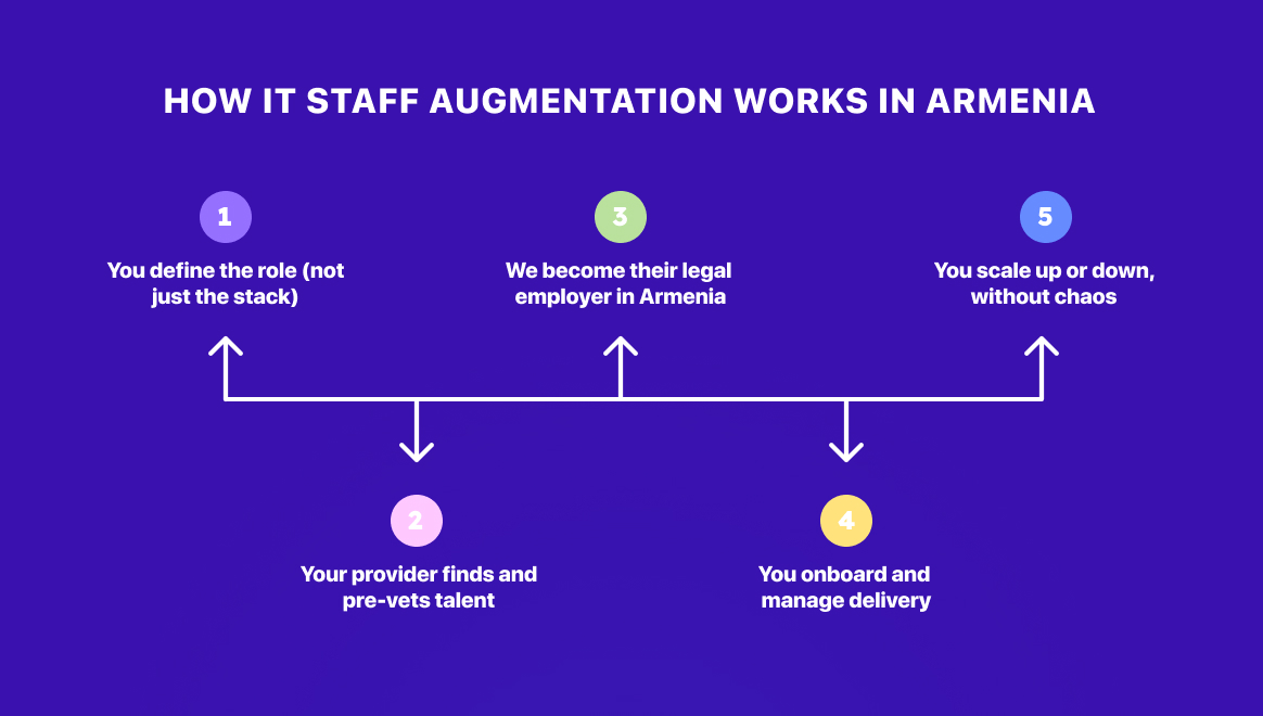 How IT staff augmentation works in Armenia