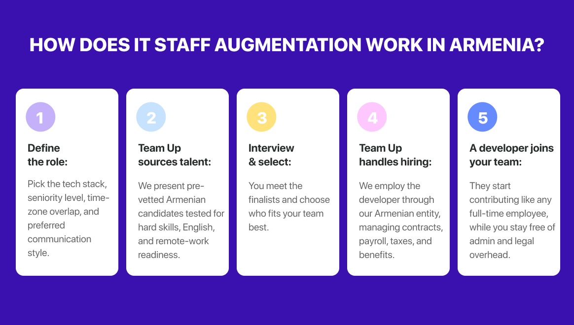 How does IT staff augmentation work in Armenia?