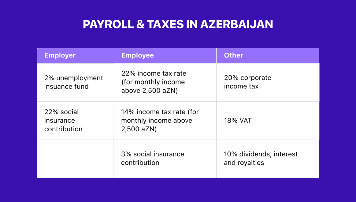 taxes in Azerbaijan
