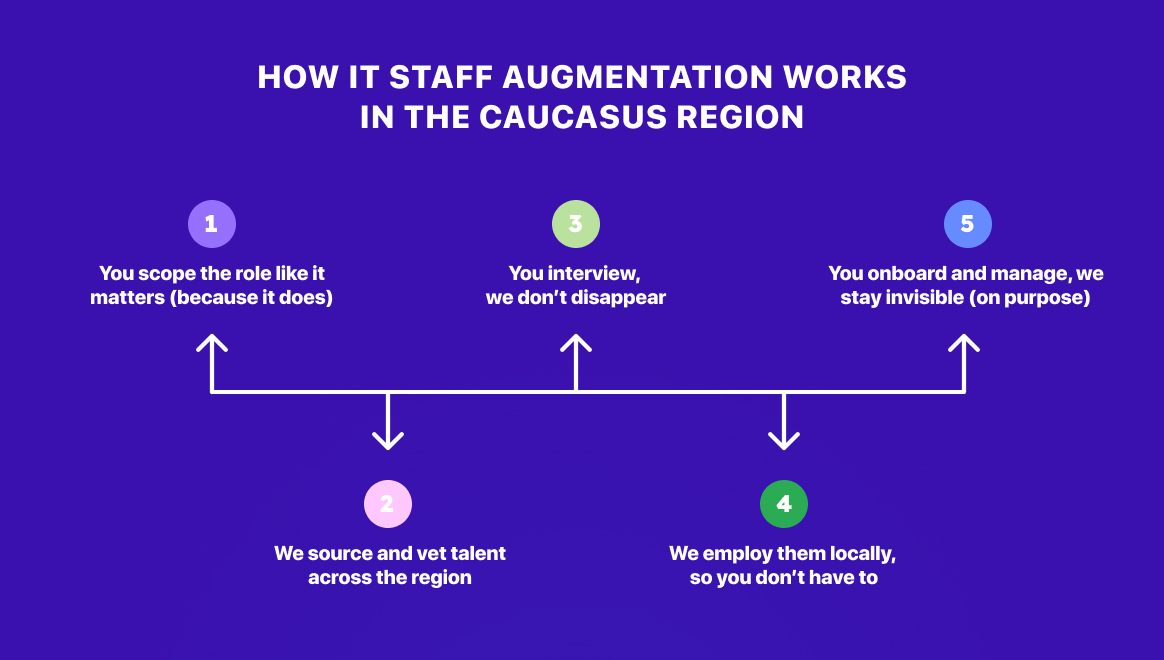 How IT Staff Augmentation Works in the Caucasus Region
