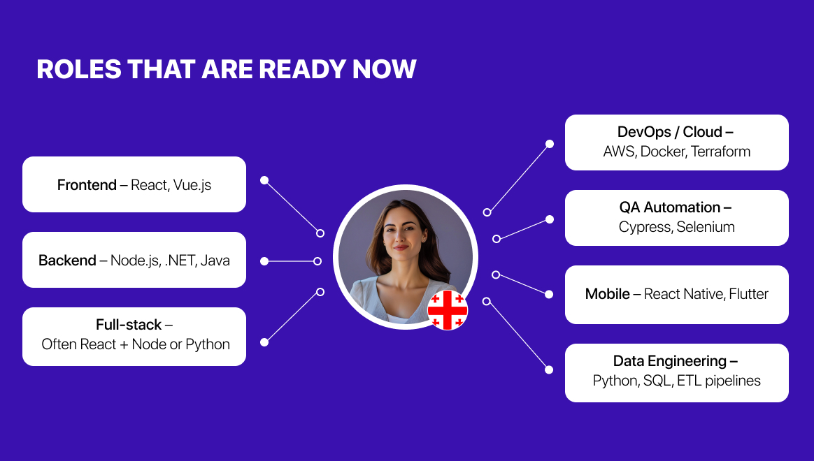 Talent pool for nearshoring in Georgia