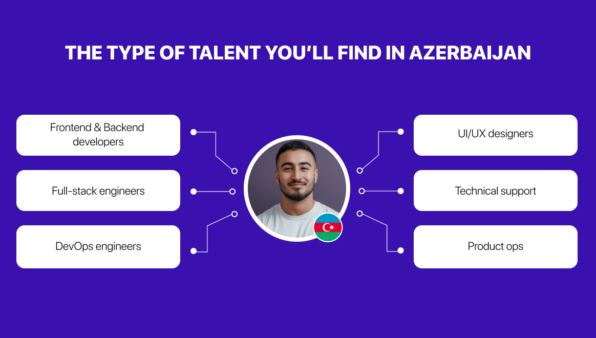 Talent pool for employer of record services in Azerbaijan