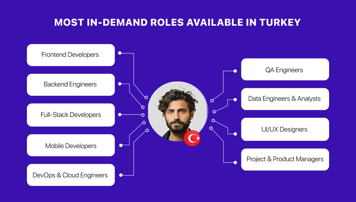 Available talent for remote hiring in Turkey
