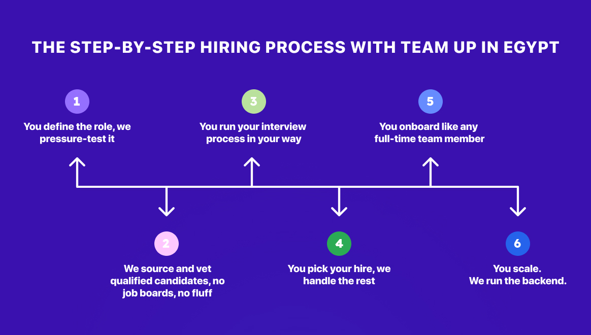 How does remote recruitment work in Egypt