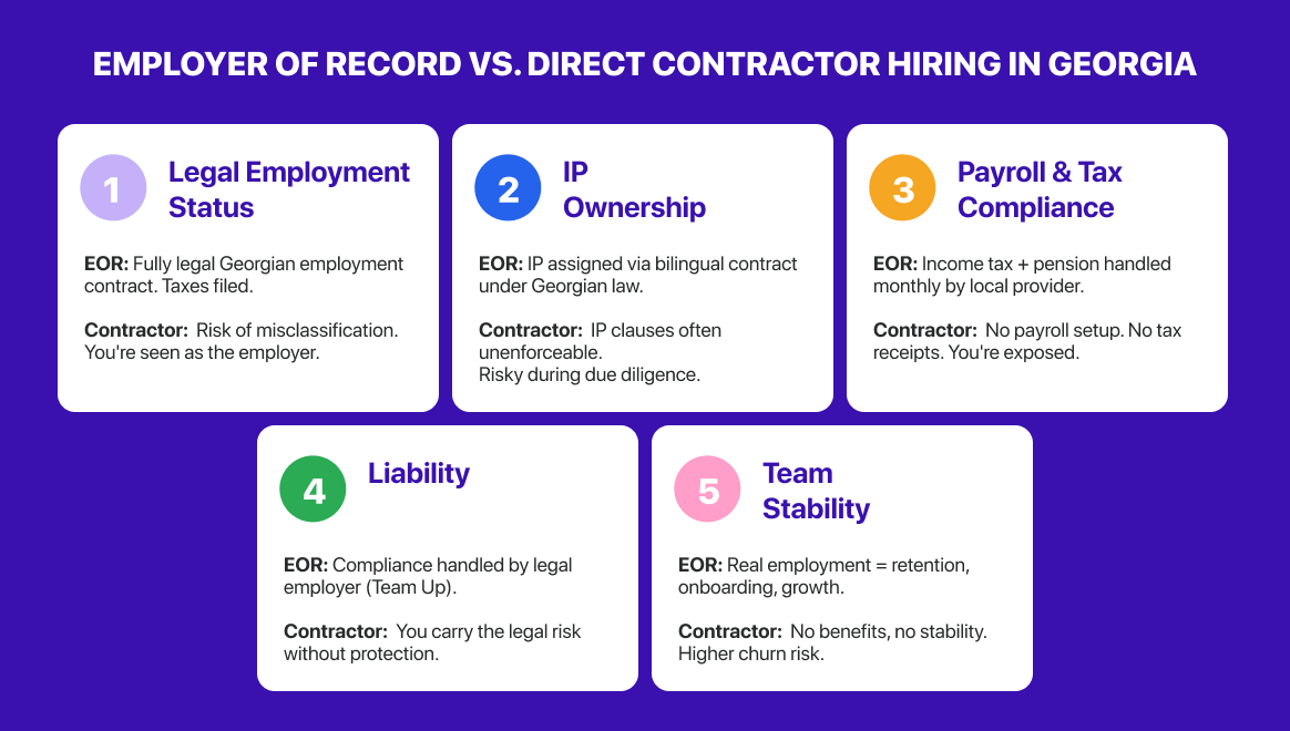 Employer of record vs direct contractor hiring in Georgia