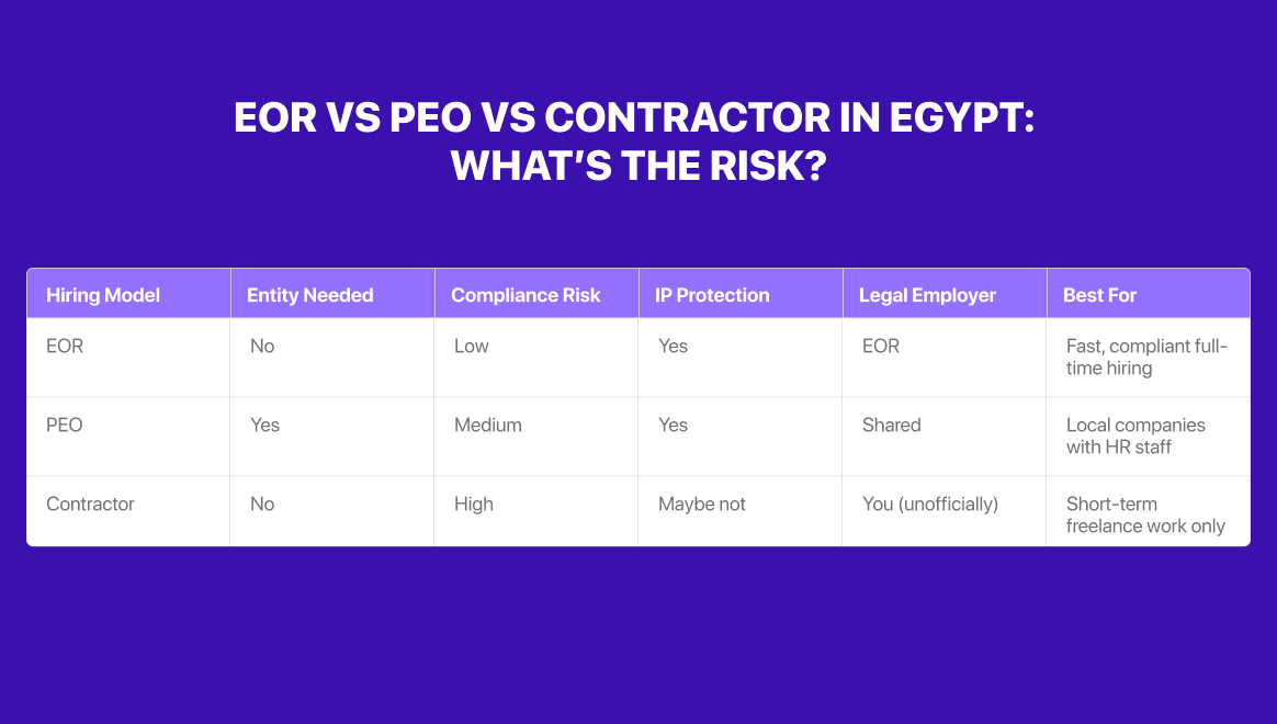 EOR vs PEO vs Contractor in Egypt: What’s the Risk?