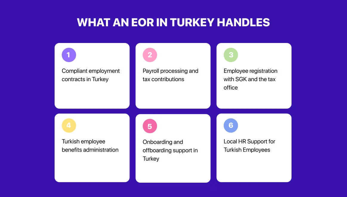 White cards on a purple background list tasks handled by EOR in Turkey, including contracts, payroll, and HR support, numbered 1-6.