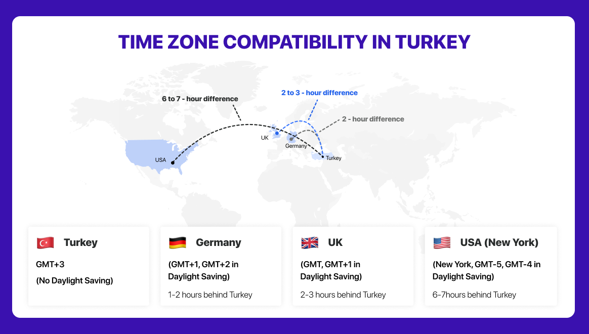 timezone turkey