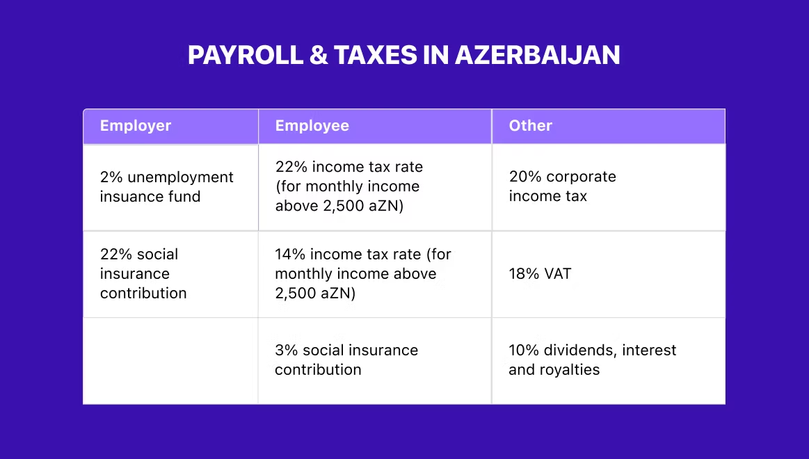Payroll compliance for employer of record employees in Azerbaijan