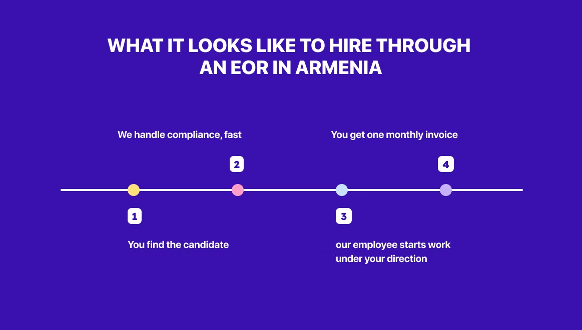 Hiring process via EOR in Armenia infographic on purple background. Steps include candidate finding, compliance, start work, and invoicing.