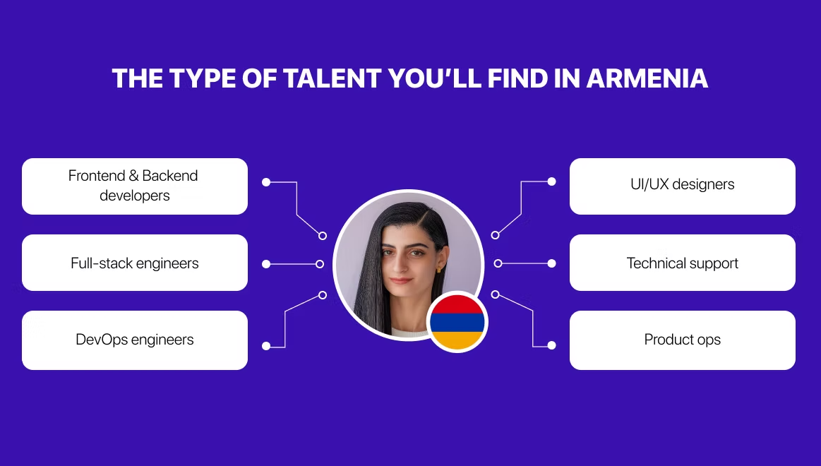 Access skilled talent in Armenia with a trusted EOR service provider