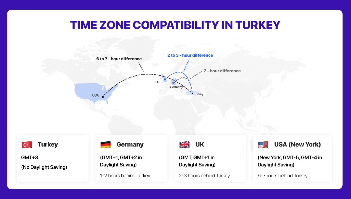 timezone in Turkey