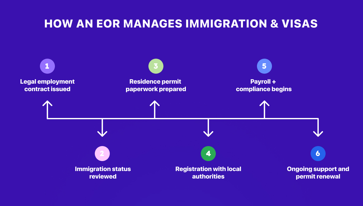 Step-by-step: How an EOR manages immigration & visas