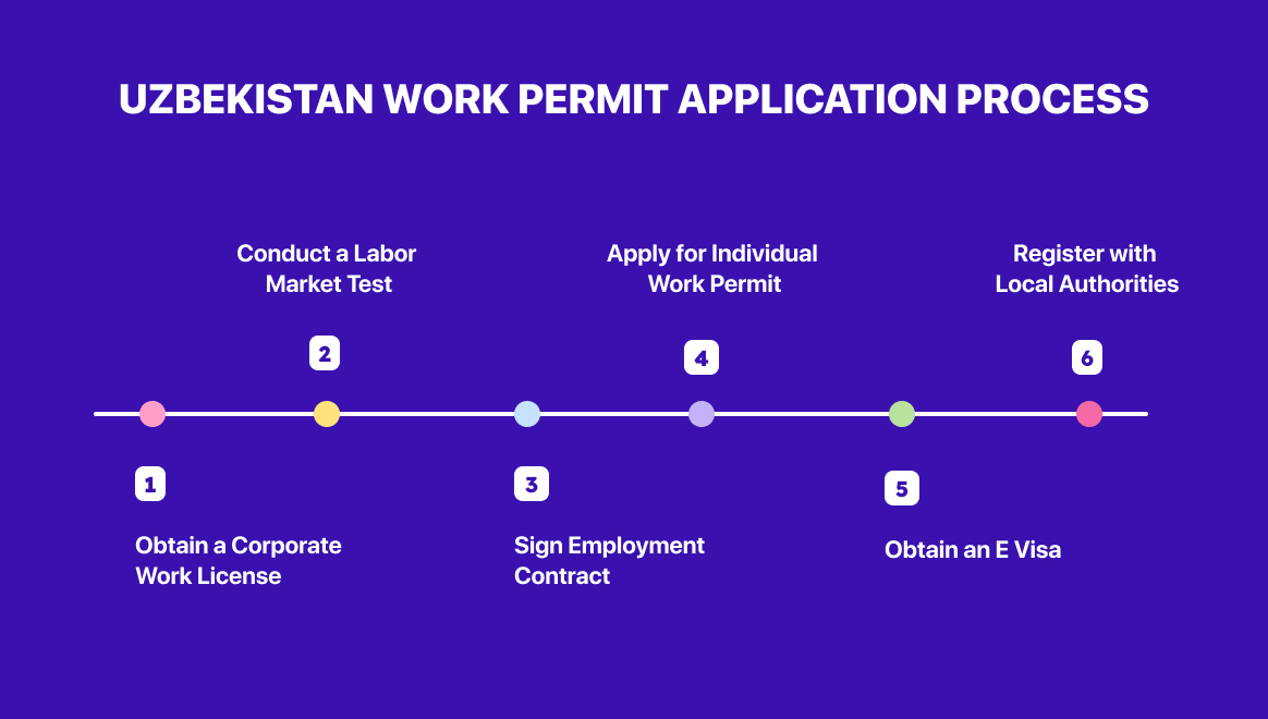 Understanding work permits vs residence permits in Uzbekistan