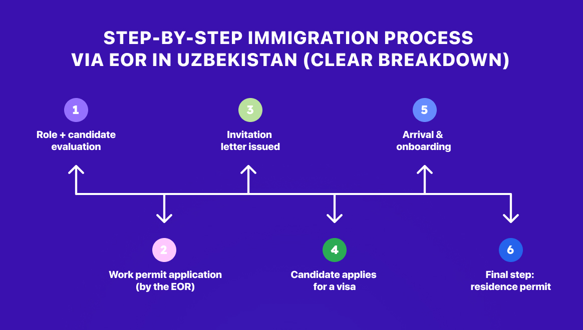 Step-by-step immigration process via EOR in Uzbekistan (clear breakdown)