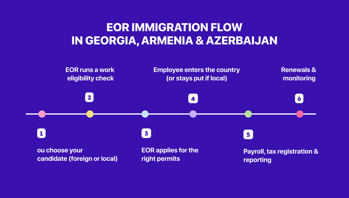 Step-by-step: EOR immigration flow in Georgia, Armenia & Azerbaijan