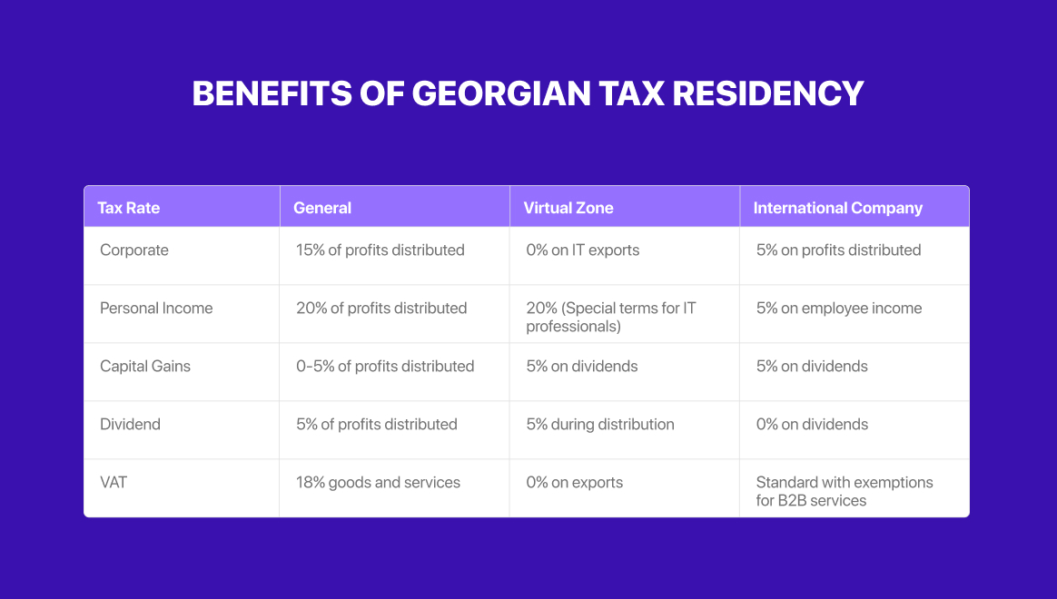 benefits of georgian tax residency