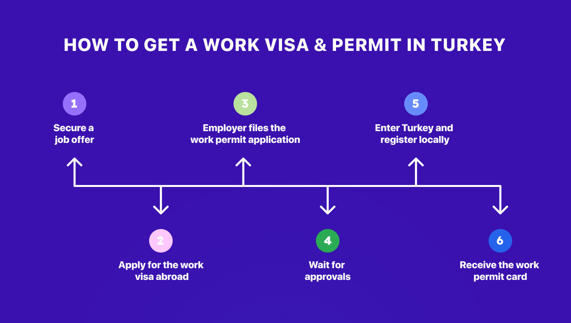 Step-by-step: How to get a work visa & permit in Turkey