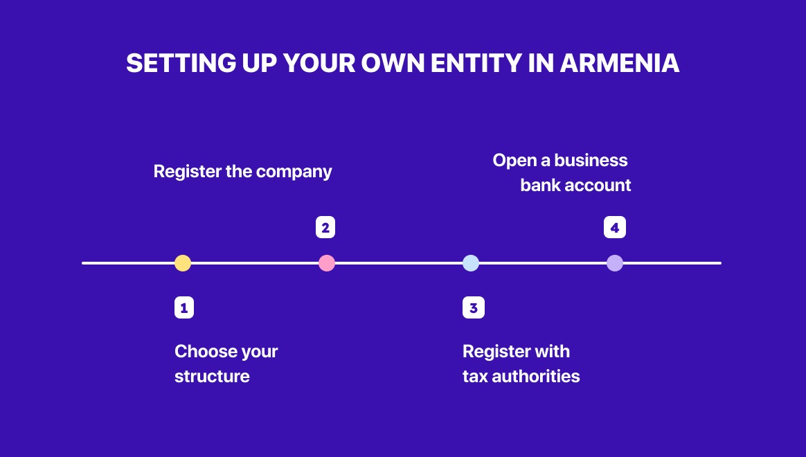 setting up an entity in Armenia