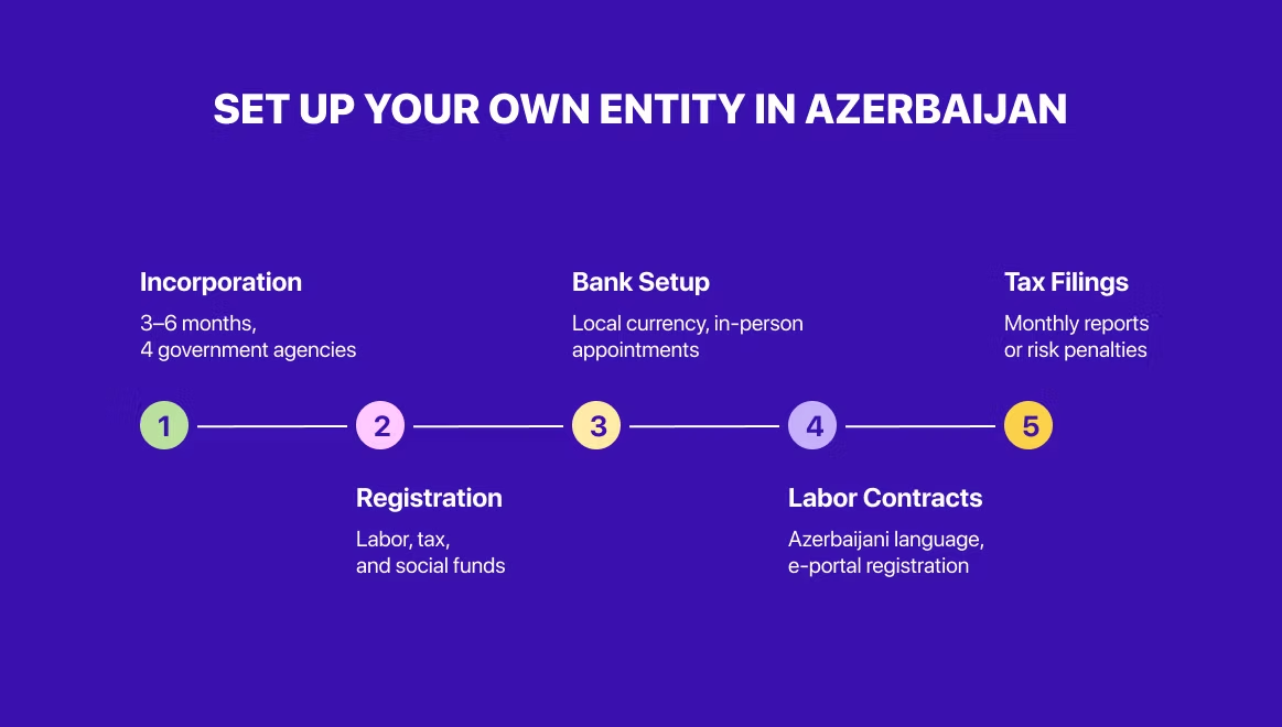 Setting up a local entity in Azerbaijan
