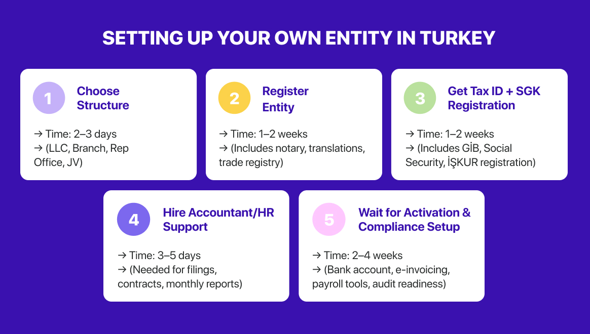 Setting up your own entity in Turkey