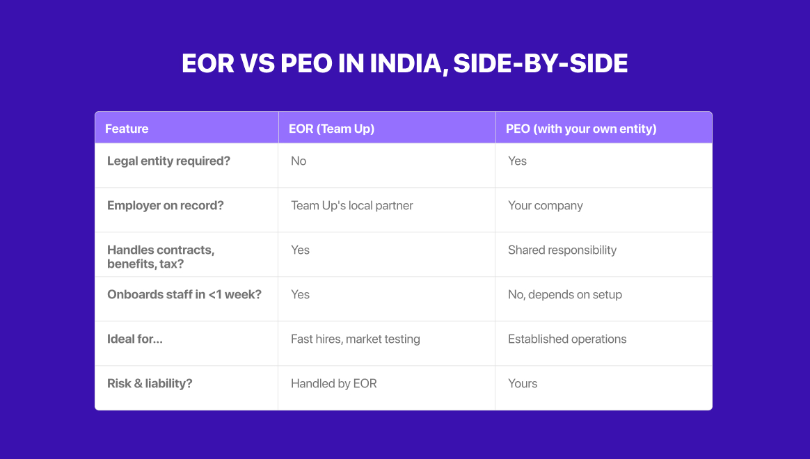PEO vs Employer of Record (EOR) in India