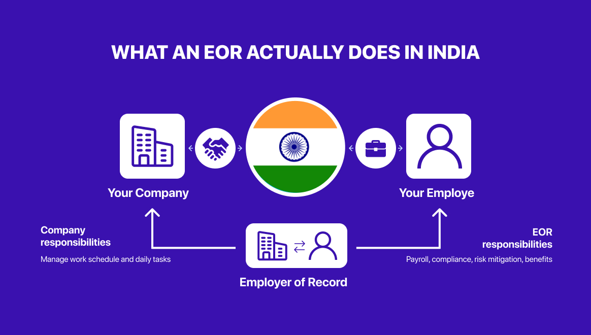 What is an Employer of Record (EOR) in India?