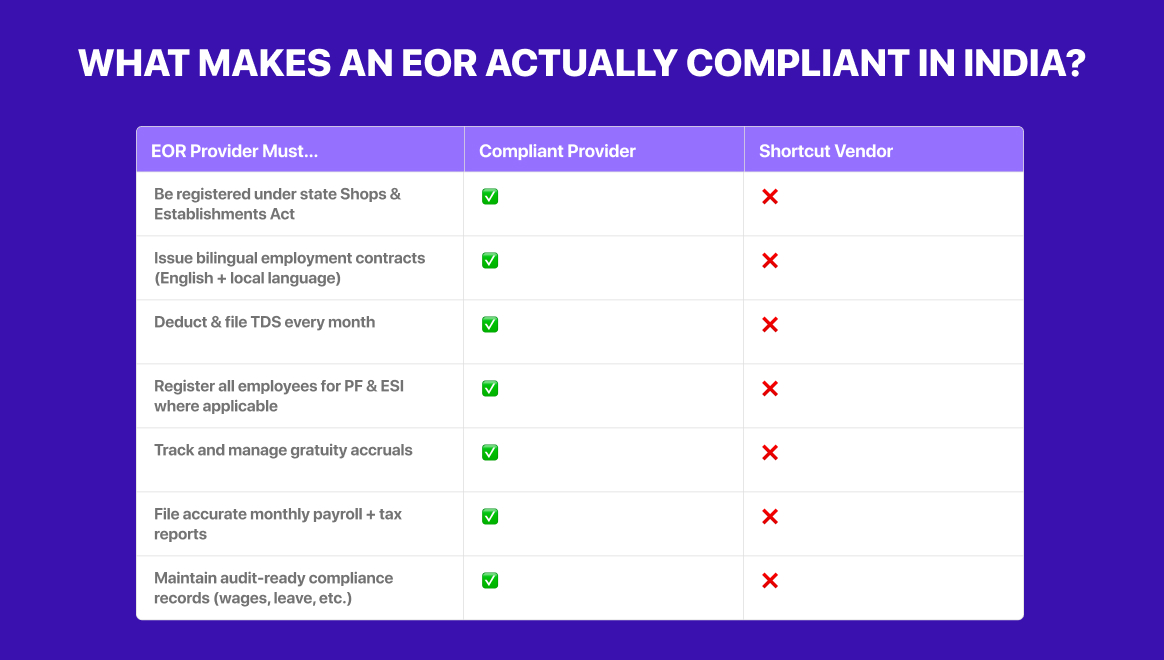 Chart comparing EOR compliance in India. Compliant Provider checks all boxes; Shortcut Vendor fails all. Purple heading, white background.