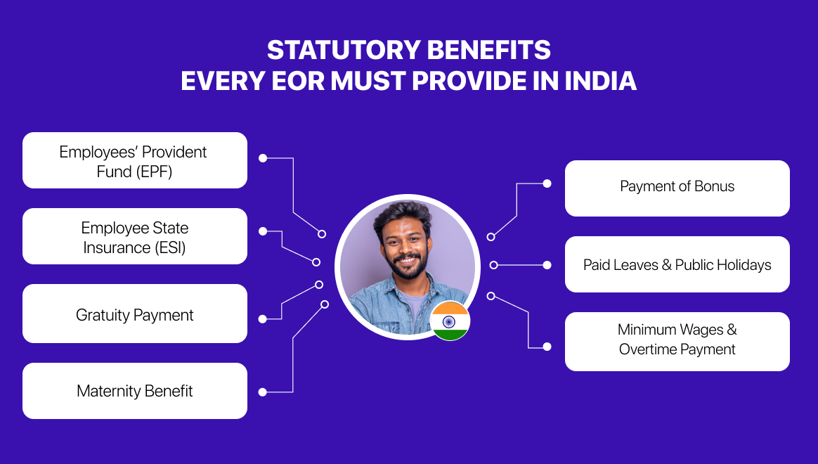Statutory benefits every EOR must provide in India