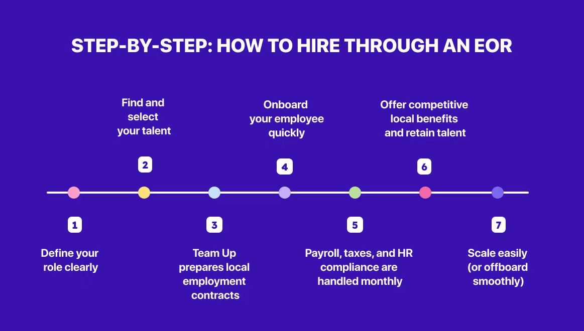 Steps to hire through EOR on a purple background, showing a process from defining roles to scaling, with colorful numbered points.