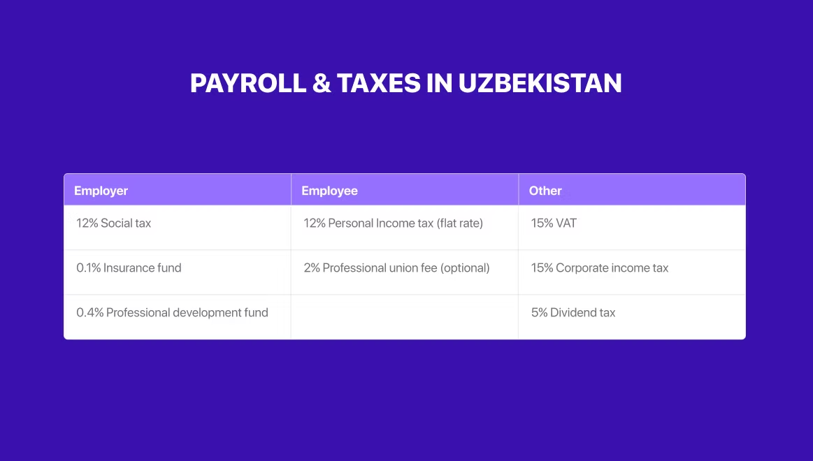 payroll taxes in uzbekistan