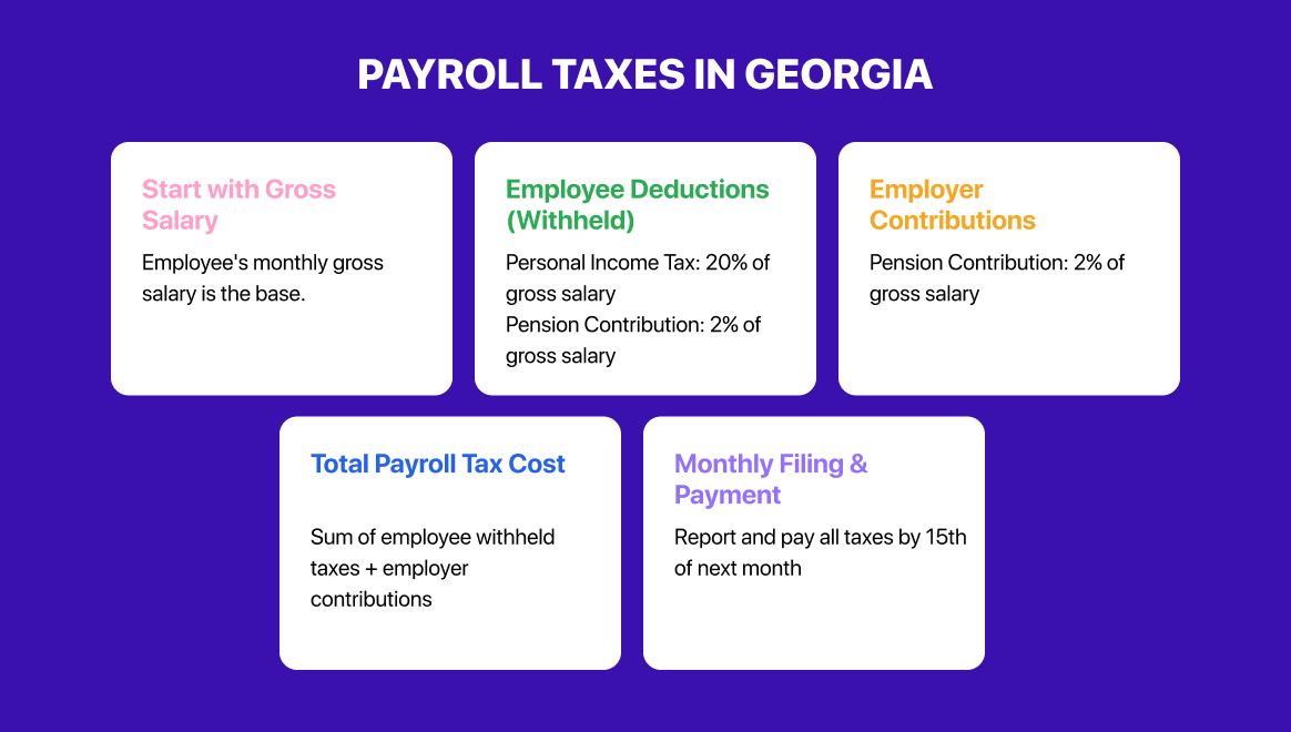 Payroll tax calculation and reporting in Georgia