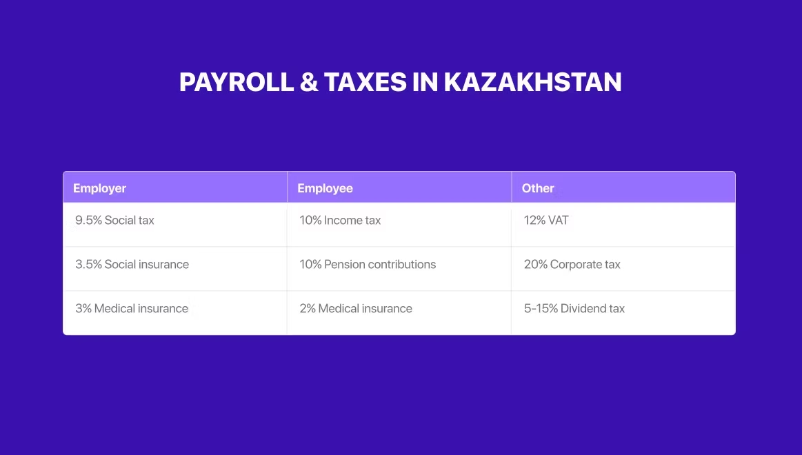 payroll taxes in Kazakhstan; best international payroll providers