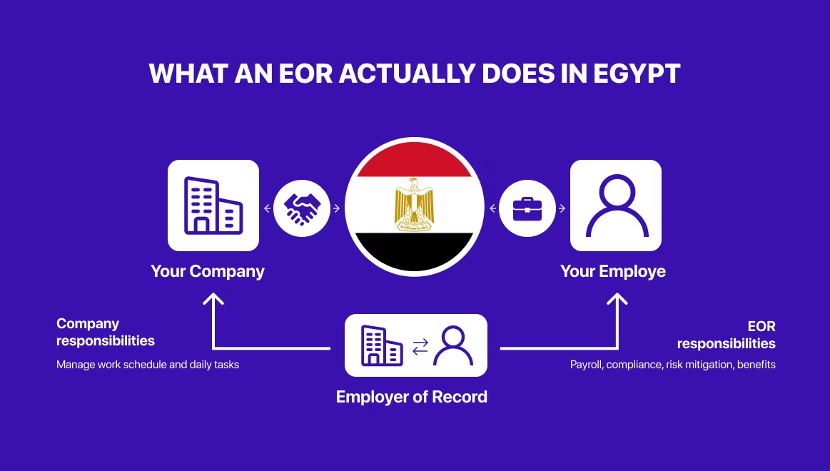 Flowchart showing EOR in Egypt with icons for company, handshake, and employee. Explains responsibilities: schedule, payroll, compliance.
