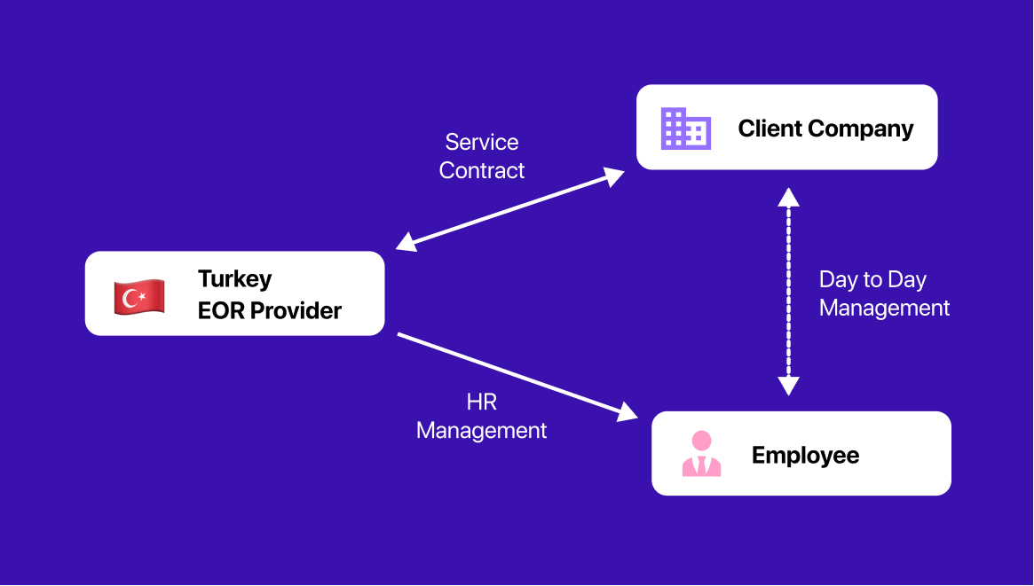 Employer of Record (EOR) services